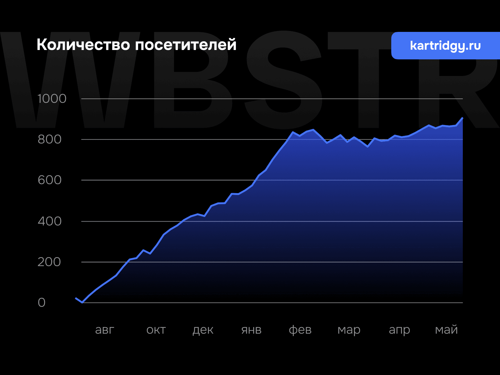 График увеличения количества посетителей для проекта «Katridgy.ru»
